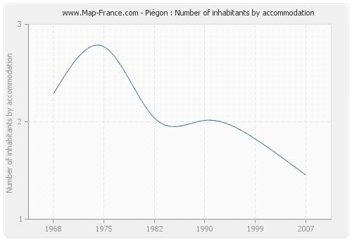 Piégon : Number of inhabitants by accommodation