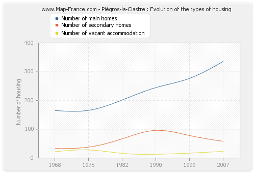 Piégros-la-Clastre : Evolution of the types of housing