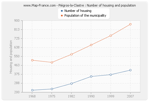 Piégros-la-Clastre : Number of housing and population
