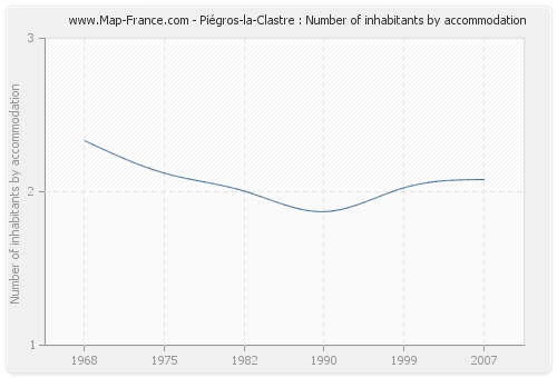 Piégros-la-Clastre : Number of inhabitants by accommodation