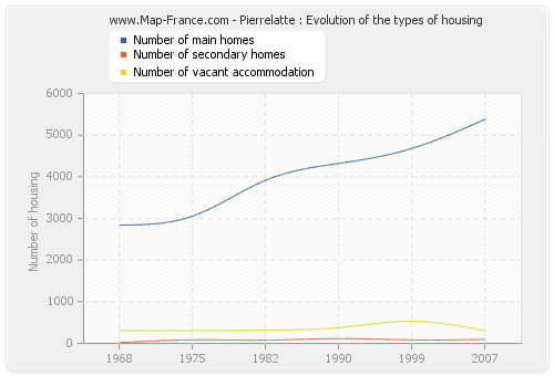 Pierrelatte : Evolution of the types of housing
