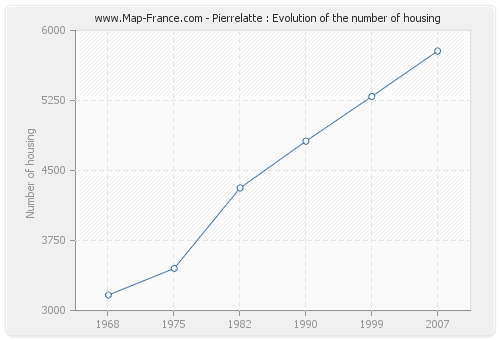Pierrelatte : Evolution of the number of housing
