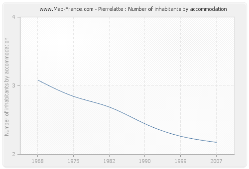 Pierrelatte : Number of inhabitants by accommodation