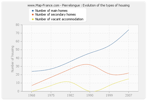 Pierrelongue : Evolution of the types of housing