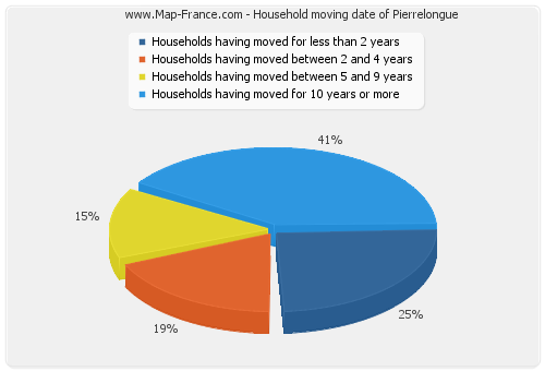 Household moving date of Pierrelongue