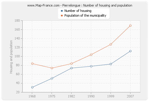 Pierrelongue : Number of housing and population