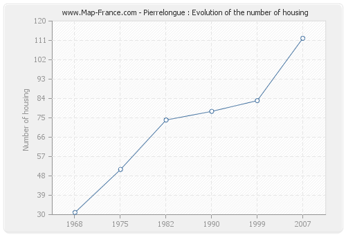 Pierrelongue : Evolution of the number of housing