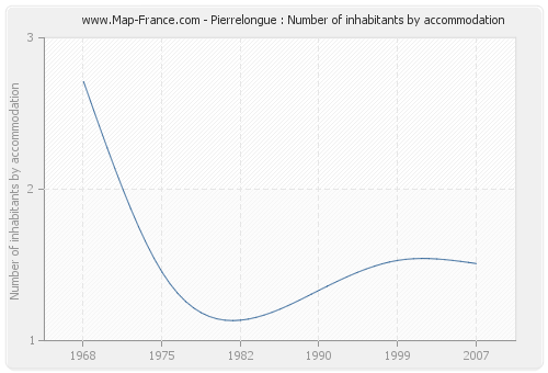 Pierrelongue : Number of inhabitants by accommodation