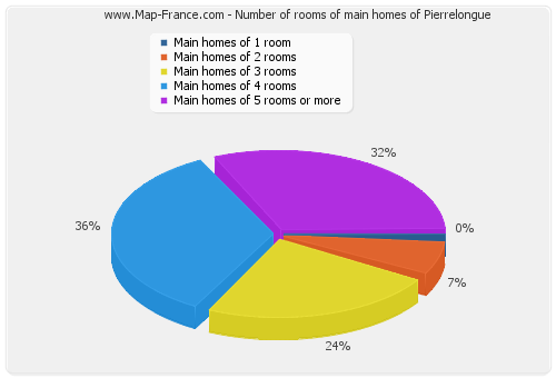 Number of rooms of main homes of Pierrelongue