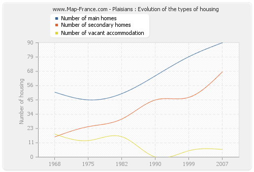 Plaisians : Evolution of the types of housing