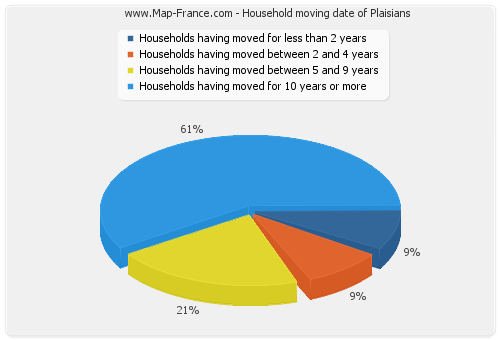 Household moving date of Plaisians