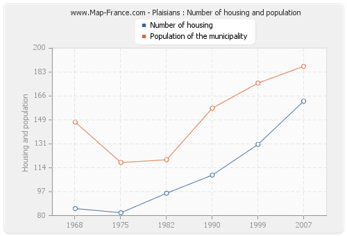 Plaisians : Number of housing and population