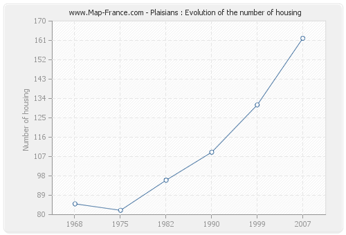 Plaisians : Evolution of the number of housing