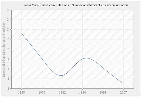 Plaisians : Number of inhabitants by accommodation