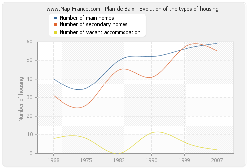 Plan-de-Baix : Evolution of the types of housing