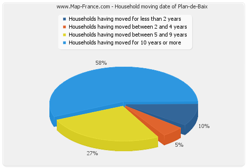 Household moving date of Plan-de-Baix