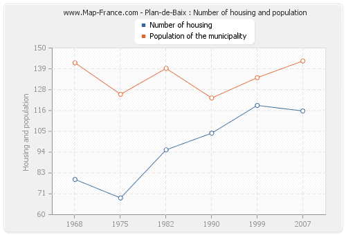 Plan-de-Baix : Number of housing and population