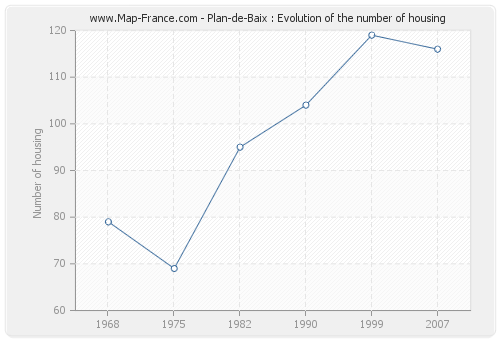 Plan-de-Baix : Evolution of the number of housing