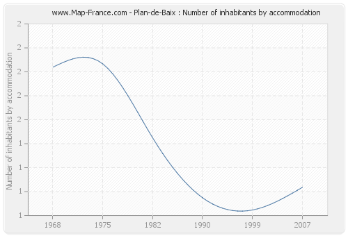 Plan-de-Baix : Number of inhabitants by accommodation