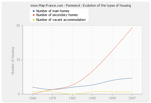 Pommerol : Evolution of the types of housing