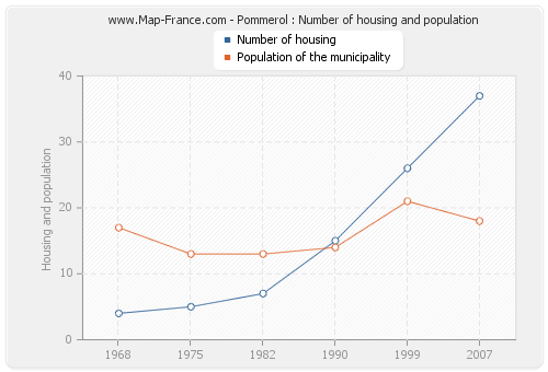 Pommerol : Number of housing and population
