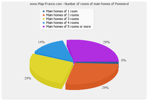 Number of rooms of main homes of Pommerol