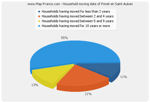 Household moving date of Ponet-et-Saint-Auban