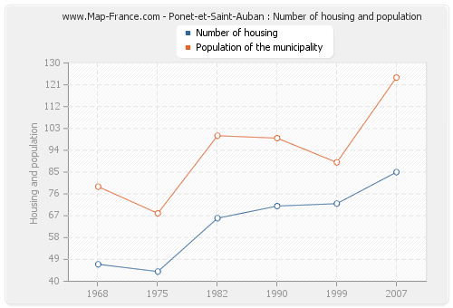 Ponet-et-Saint-Auban : Number of housing and population