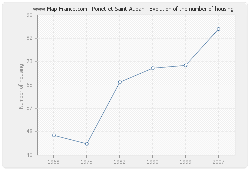 Ponet-et-Saint-Auban : Evolution of the number of housing