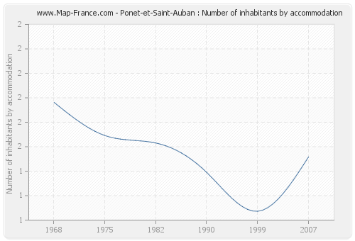 Ponet-et-Saint-Auban : Number of inhabitants by accommodation