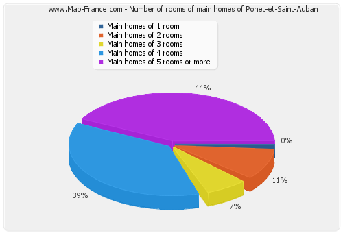 Number of rooms of main homes of Ponet-et-Saint-Auban