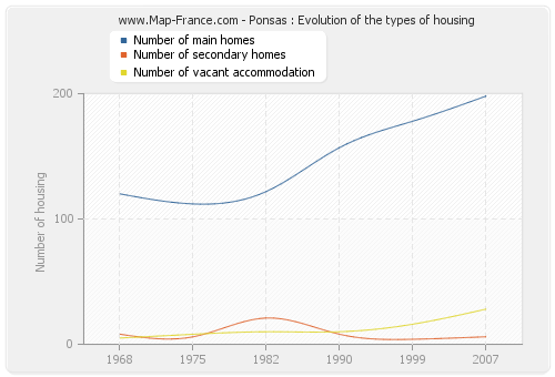 Ponsas : Evolution of the types of housing