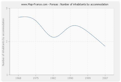 Ponsas : Number of inhabitants by accommodation