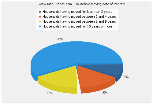 Household moving date of Pontaix
