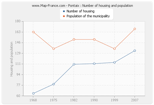Pontaix : Number of housing and population