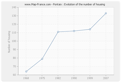 Pontaix : Evolution of the number of housing