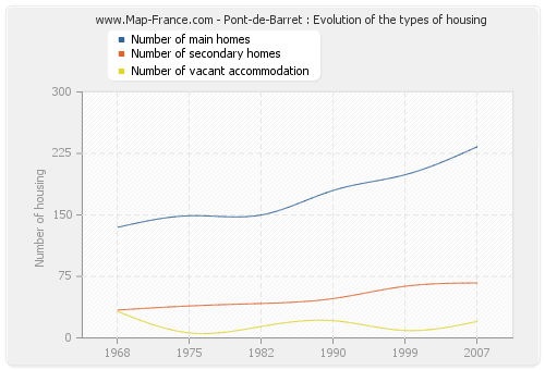 Pont-de-Barret : Evolution of the types of housing