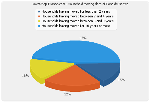Household moving date of Pont-de-Barret