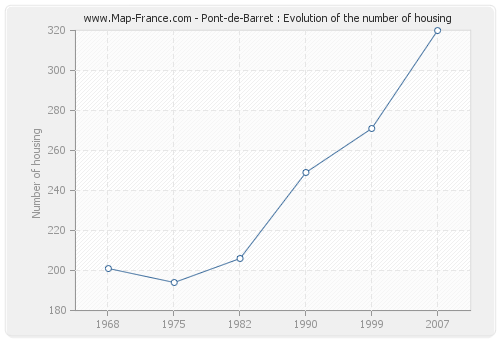 Pont-de-Barret : Evolution of the number of housing