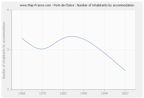 Pont-de-l'Isère : Number of inhabitants by accommodation