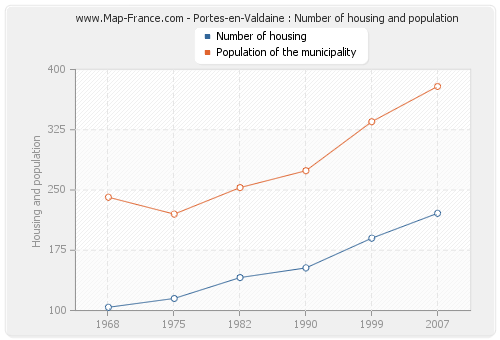 Portes-en-Valdaine : Number of housing and population
