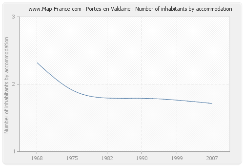 Portes-en-Valdaine : Number of inhabitants by accommodation