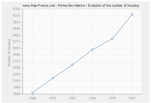 Portes-lès-Valence : Evolution of the number of housing