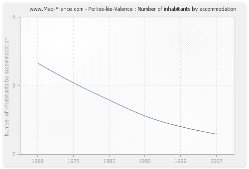 Portes-lès-Valence : Number of inhabitants by accommodation