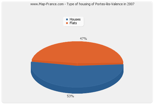 Type of housing of Portes-lès-Valence in 2007