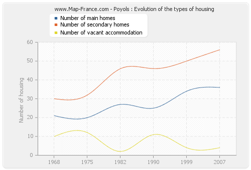 Poyols : Evolution of the types of housing