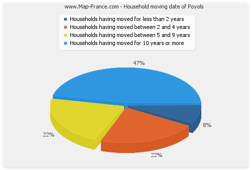 Household moving date of Poyols