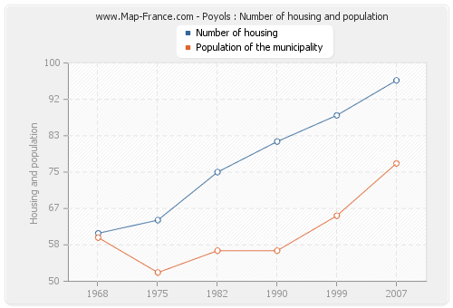 Poyols : Number of housing and population