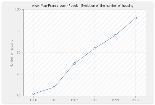 Poyols : Evolution of the number of housing