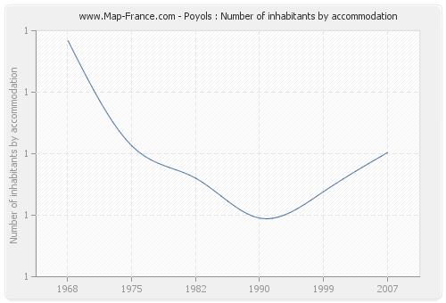 Poyols : Number of inhabitants by accommodation